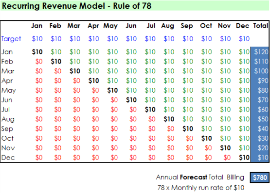 revenue forecasting