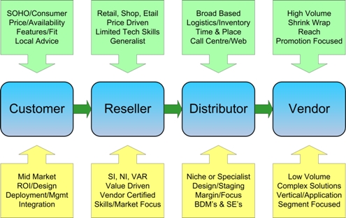 value added distributor business model